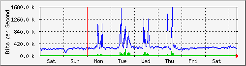 week