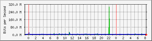 n-d129-9200_twentyfivegige1_1_1 Traffic Graph