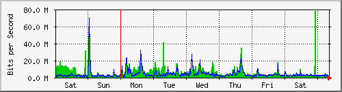 week