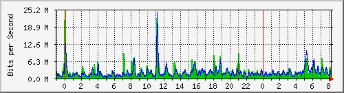 n-d129-9200_twentyfivegige2_1_1 Traffic Graph