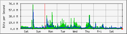 week