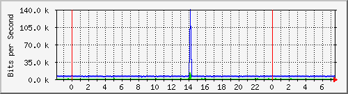 n-d129-9200_vlan457 Traffic Graph