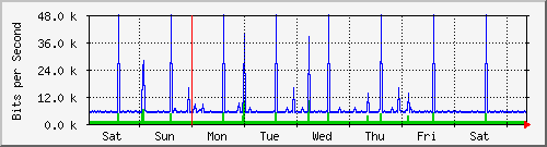 week