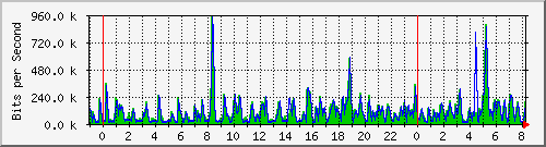 n-e102-9200_gigabitethernet1_0_1 Traffic Graph