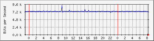 n-e102-9200_gigabitethernet1_0_11 Traffic Graph