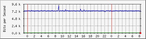 n-e102-9200_gigabitethernet1_0_12 Traffic Graph