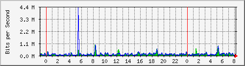 n-e102-9200_gigabitethernet1_0_13 Traffic Graph