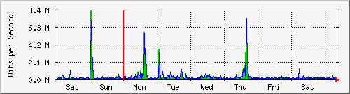 week