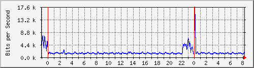 n-e102-9200_gigabitethernet1_0_14 Traffic Graph