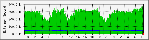 n-e102-9200_gigabitethernet1_0_16 Traffic Graph