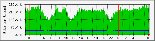 n-e102-9200_gigabitethernet1_0_17 Traffic Graph
