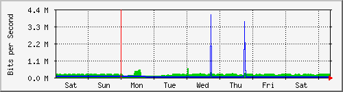 week
