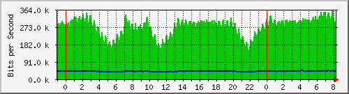 n-e102-9200_gigabitethernet1_0_19 Traffic Graph