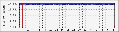 n-e102-9200_gigabitethernet1_0_20 Traffic Graph