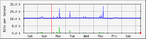 week