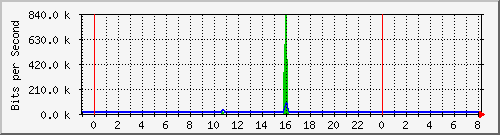 n-e102-9200_gigabitethernet1_0_21 Traffic Graph