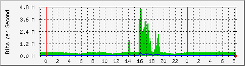 n-e102-9200_gigabitethernet1_0_22 Traffic Graph
