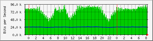 n-e102-9200_gigabitethernet1_0_23 Traffic Graph