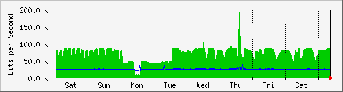 week