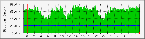 n-e102-9200_gigabitethernet1_0_24 Traffic Graph