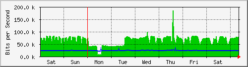week