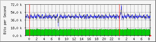 n-e102-9200_gigabitethernet1_0_25 Traffic Graph
