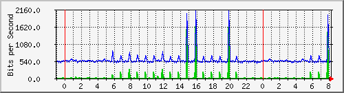 n-e102-9200_gigabitethernet1_0_31 Traffic Graph