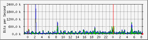 n-e102-9200_gigabitethernet1_0_32 Traffic Graph