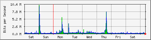 week