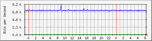 n-e102-9200_gigabitethernet1_0_35 Traffic Graph