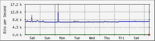 week
