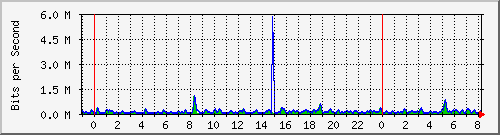 n-e102-9200_gigabitethernet1_0_37 Traffic Graph