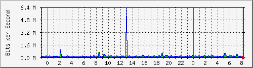 n-e102-9200_gigabitethernet1_0_38 Traffic Graph