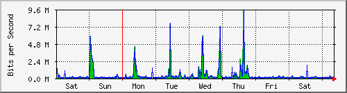 week