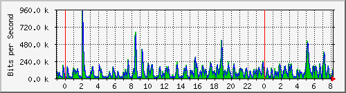 n-e102-9200_gigabitethernet1_0_39 Traffic Graph