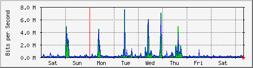 week