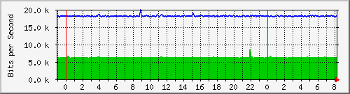 n-e102-9200_gigabitethernet1_0_5 Traffic Graph