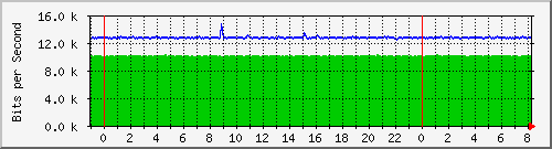 n-e102-9200_gigabitethernet1_0_6 Traffic Graph