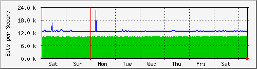 week