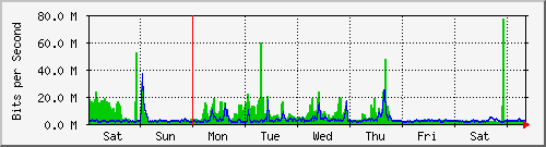week