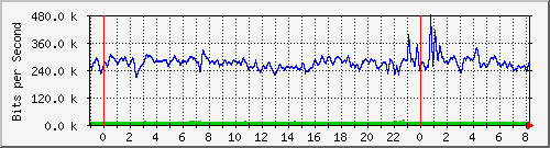 n-e102-9200_tengigabitethernet1_0_43 Traffic Graph