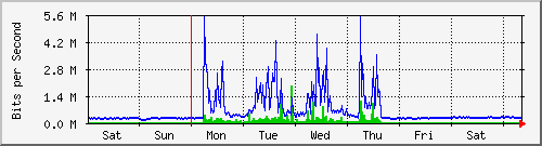 week