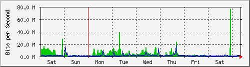 week