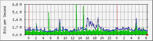 n-e102-9200_twentyfivegige1_1_2 Traffic Graph
