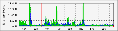 week