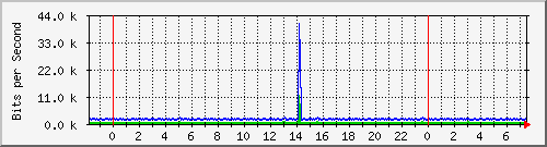 n-e102-9200_vlan457 Traffic Graph