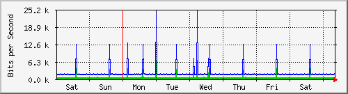week